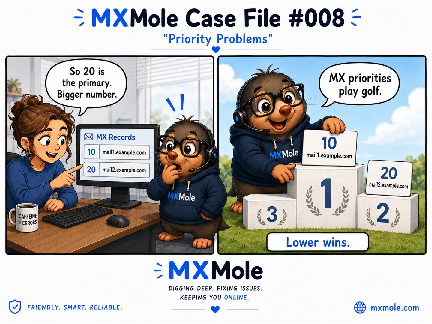 MXMole Case Files Case File #008: Priority Problems